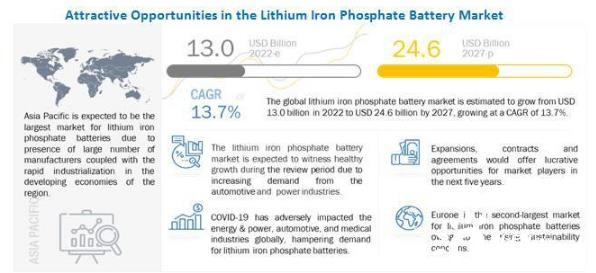 Lithium Iron Phosphate Battery Market Size